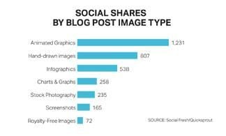 Social shares by blog image type