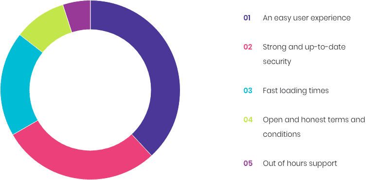 Chart showing easy user experience is the most important feature for a website