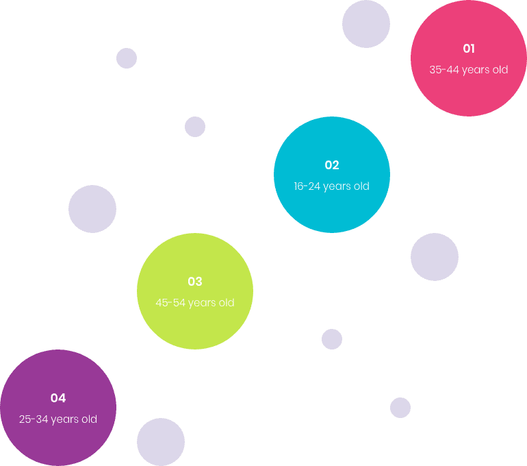 Four circles demonstrating 35-44 year olds experience the most issues with UX