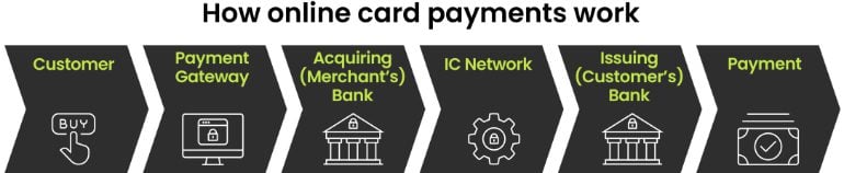 Payment card chain