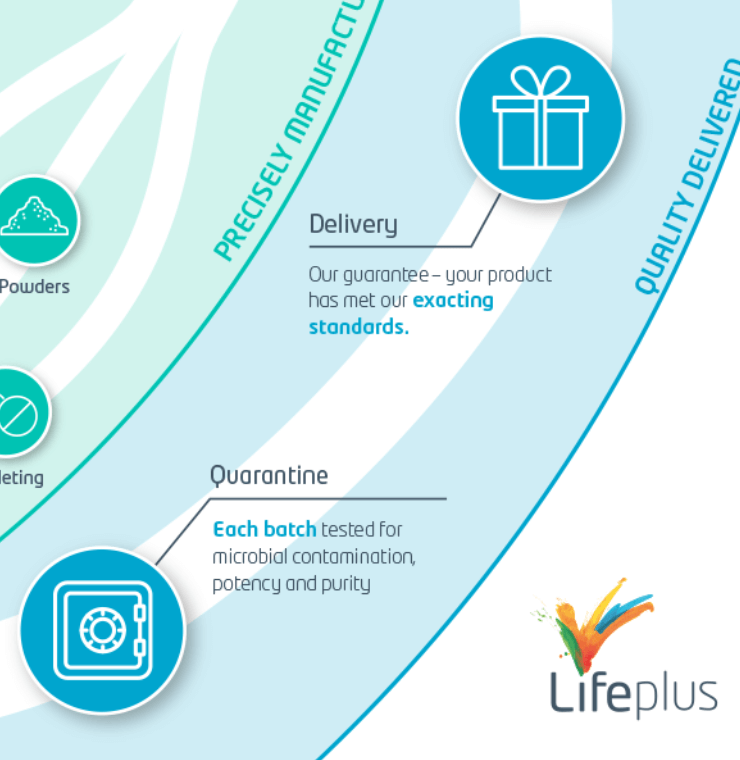 Lifeplus – Customer Trust Infographic